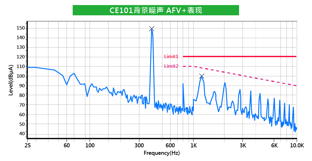 CE101背景噪聲 AFV+表現(xiàn)_CN.png